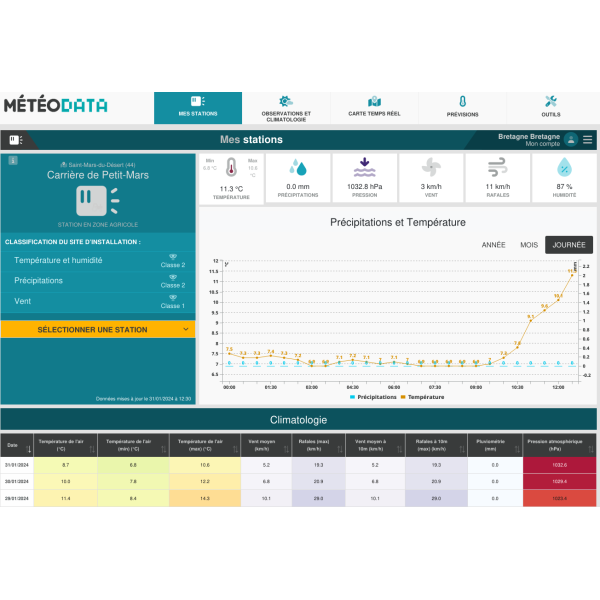 Annual subscription to MétéoData for professionals