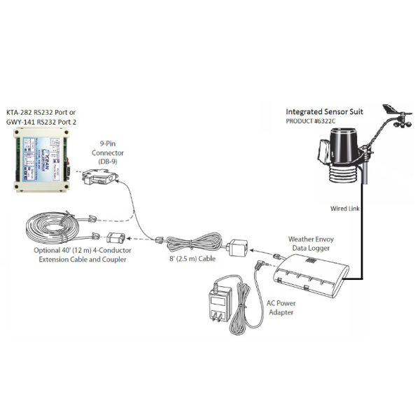 BACnet MS/TP interface for Vantage Pro 2 station